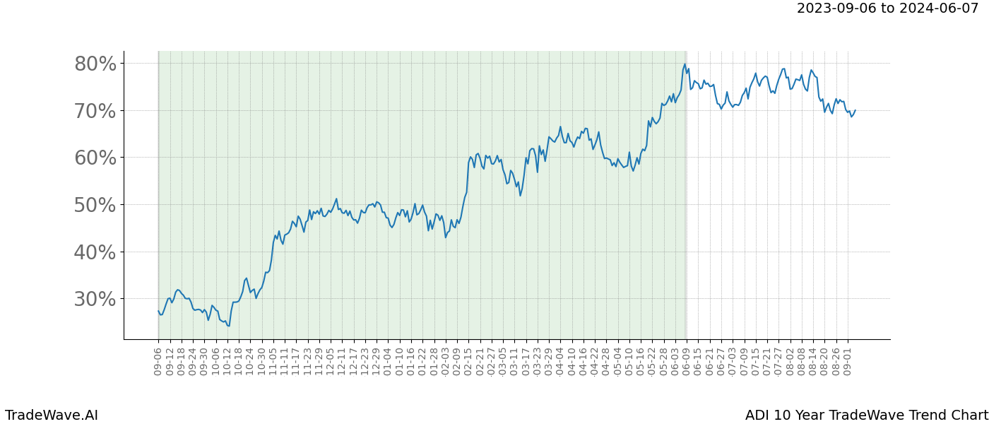 TradeWave Trend Chart ADI shows the average trend of the financial instrument over the past 10 years. Sharp uptrends and downtrends signal a potential TradeWave opportunity