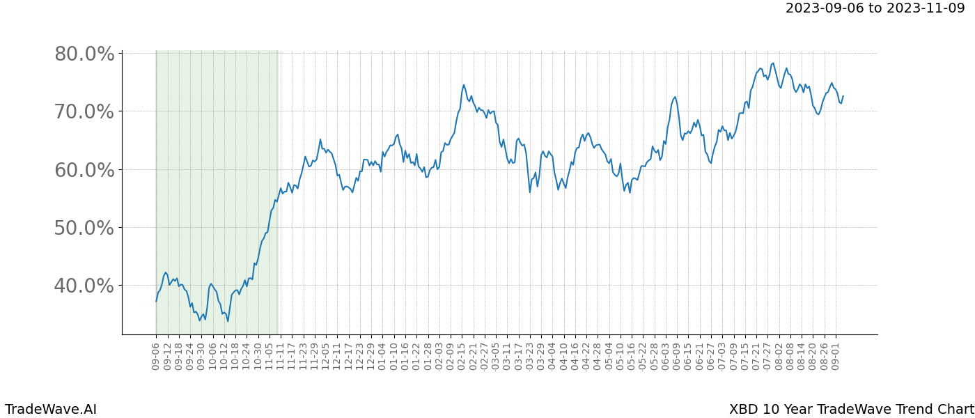 TradeWave Trend Chart XBD shows the average trend of the financial instrument over the past 10 years. Sharp uptrends and downtrends signal a potential TradeWave opportunity