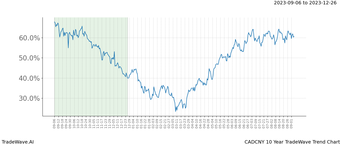 TradeWave Trend Chart CADCNY shows the average trend of the financial instrument over the past 10 years. Sharp uptrends and downtrends signal a potential TradeWave opportunity