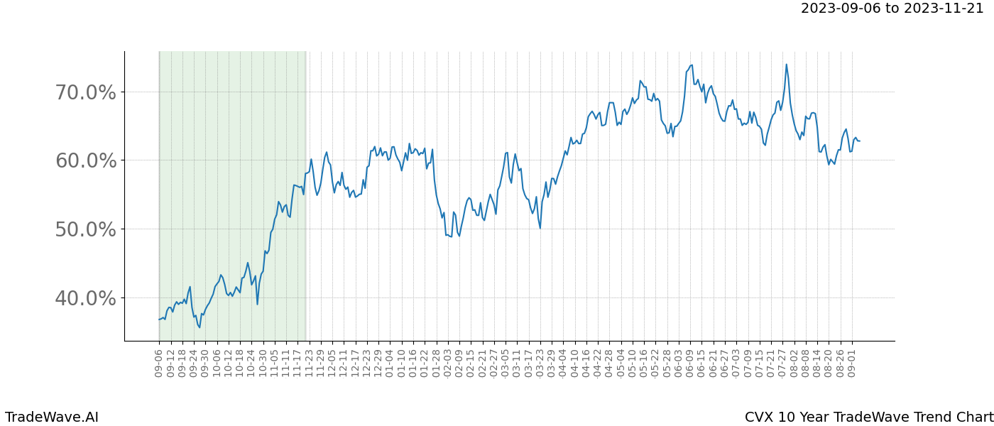 TradeWave Trend Chart CVX shows the average trend of the financial instrument over the past 10 years. Sharp uptrends and downtrends signal a potential TradeWave opportunity