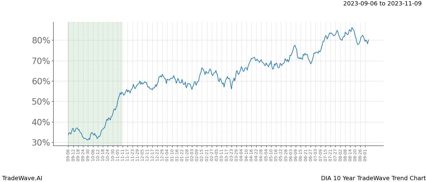 TradeWave Trend Chart DIA shows the average trend of the financial instrument over the past 10 years. Sharp uptrends and downtrends signal a potential TradeWave opportunity