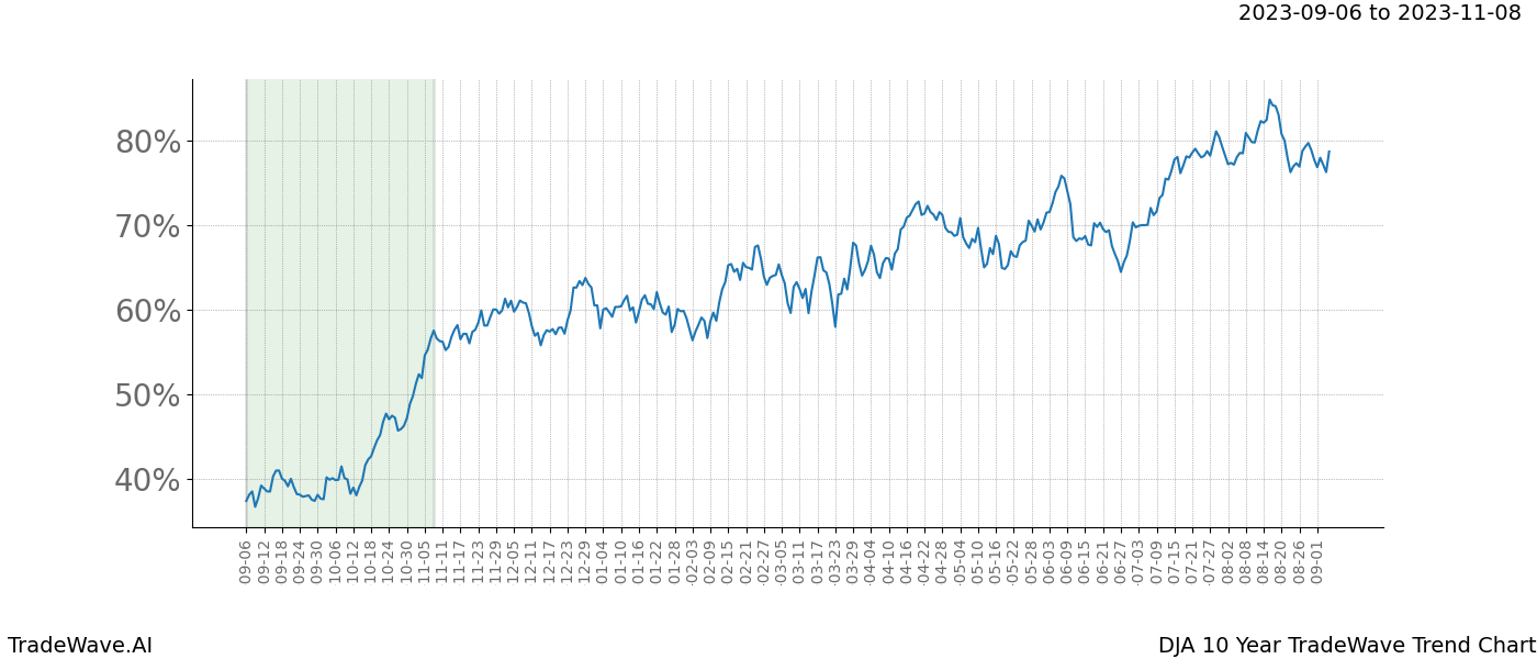 TradeWave Trend Chart DJA shows the average trend of the financial instrument over the past 10 years. Sharp uptrends and downtrends signal a potential TradeWave opportunity