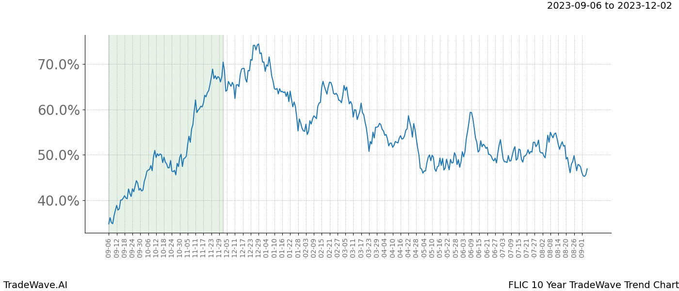 TradeWave Trend Chart FLIC shows the average trend of the financial instrument over the past 10 years. Sharp uptrends and downtrends signal a potential TradeWave opportunity