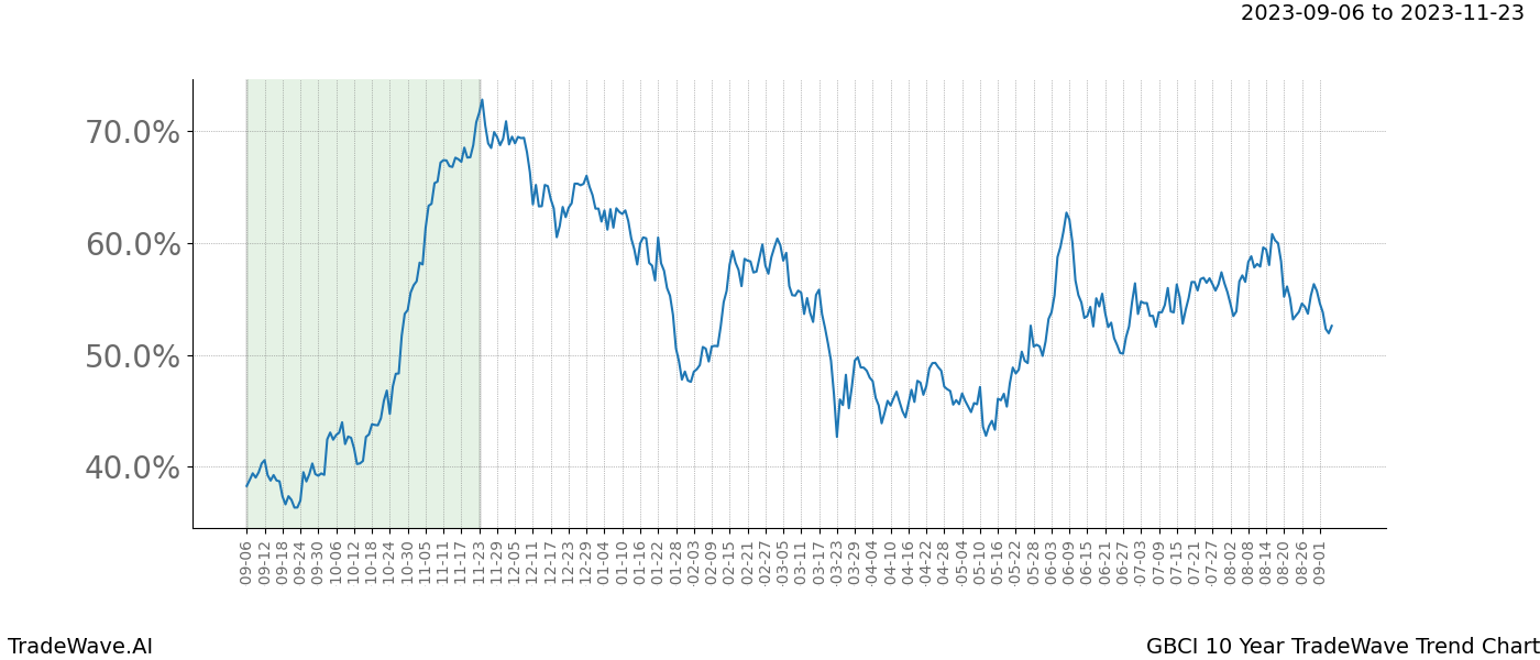 TradeWave Trend Chart GBCI shows the average trend of the financial instrument over the past 10 years. Sharp uptrends and downtrends signal a potential TradeWave opportunity