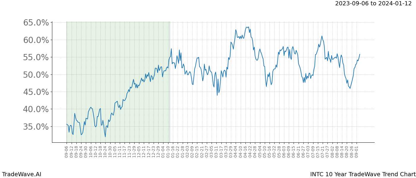 TradeWave Trend Chart INTC shows the average trend of the financial instrument over the past 10 years. Sharp uptrends and downtrends signal a potential TradeWave opportunity