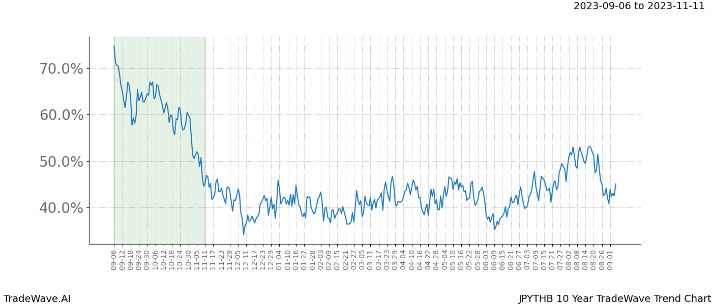 TradeWave Trend Chart JPYTHB shows the average trend of the financial instrument over the past 10 years. Sharp uptrends and downtrends signal a potential TradeWave opportunity