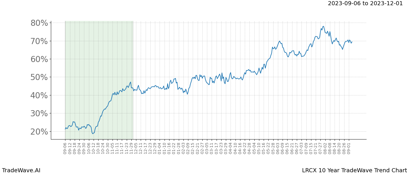 TradeWave Trend Chart LRCX shows the average trend of the financial instrument over the past 10 years. Sharp uptrends and downtrends signal a potential TradeWave opportunity