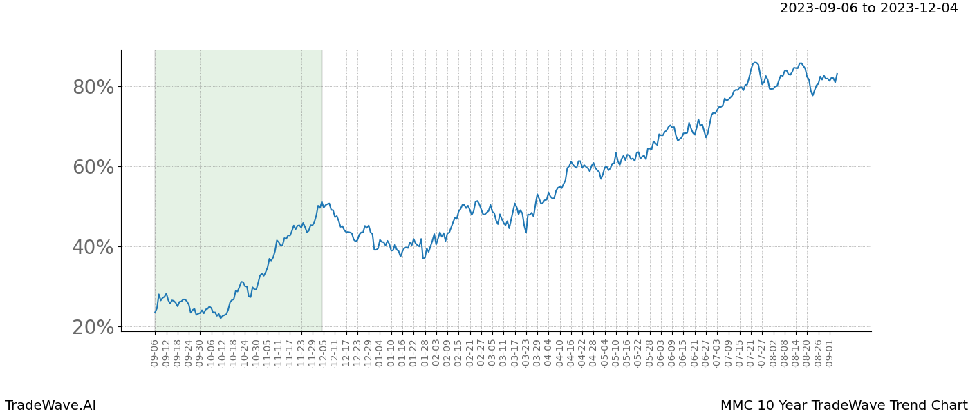 TradeWave Trend Chart MMC shows the average trend of the financial instrument over the past 10 years. Sharp uptrends and downtrends signal a potential TradeWave opportunity