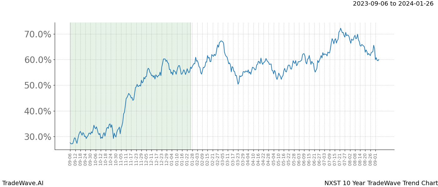 TradeWave Trend Chart NXST shows the average trend of the financial instrument over the past 10 years. Sharp uptrends and downtrends signal a potential TradeWave opportunity