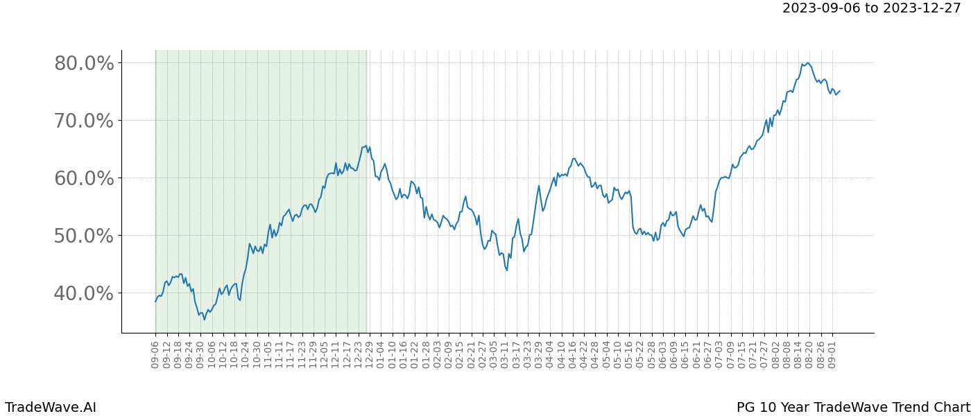 TradeWave Trend Chart PG shows the average trend of the financial instrument over the past 10 years. Sharp uptrends and downtrends signal a potential TradeWave opportunity