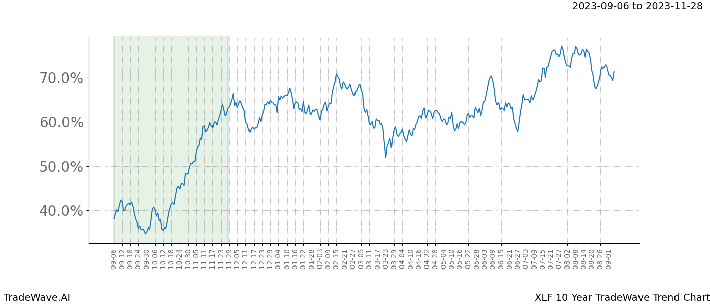 TradeWave Trend Chart XLF shows the average trend of the financial instrument over the past 10 years. Sharp uptrends and downtrends signal a potential TradeWave opportunity