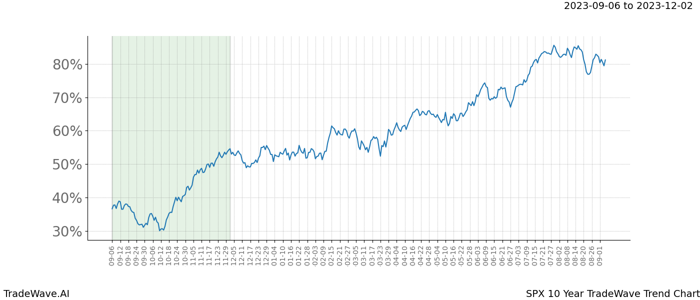 TradeWave Trend Chart SPX shows the average trend of the financial instrument over the past 10 years. Sharp uptrends and downtrends signal a potential TradeWave opportunity