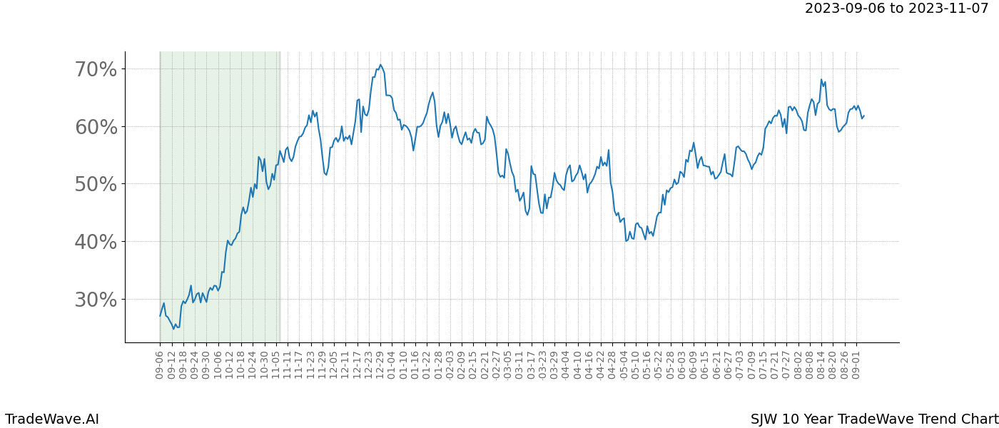 TradeWave Trend Chart SJW shows the average trend of the financial instrument over the past 10 years. Sharp uptrends and downtrends signal a potential TradeWave opportunity