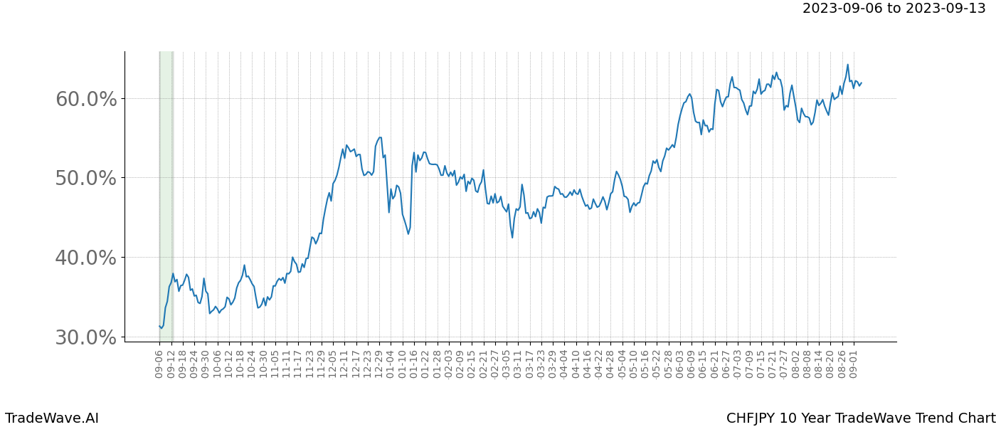 TradeWave Trend Chart CHFJPY shows the average trend of the financial instrument over the past 10 years. Sharp uptrends and downtrends signal a potential TradeWave opportunity