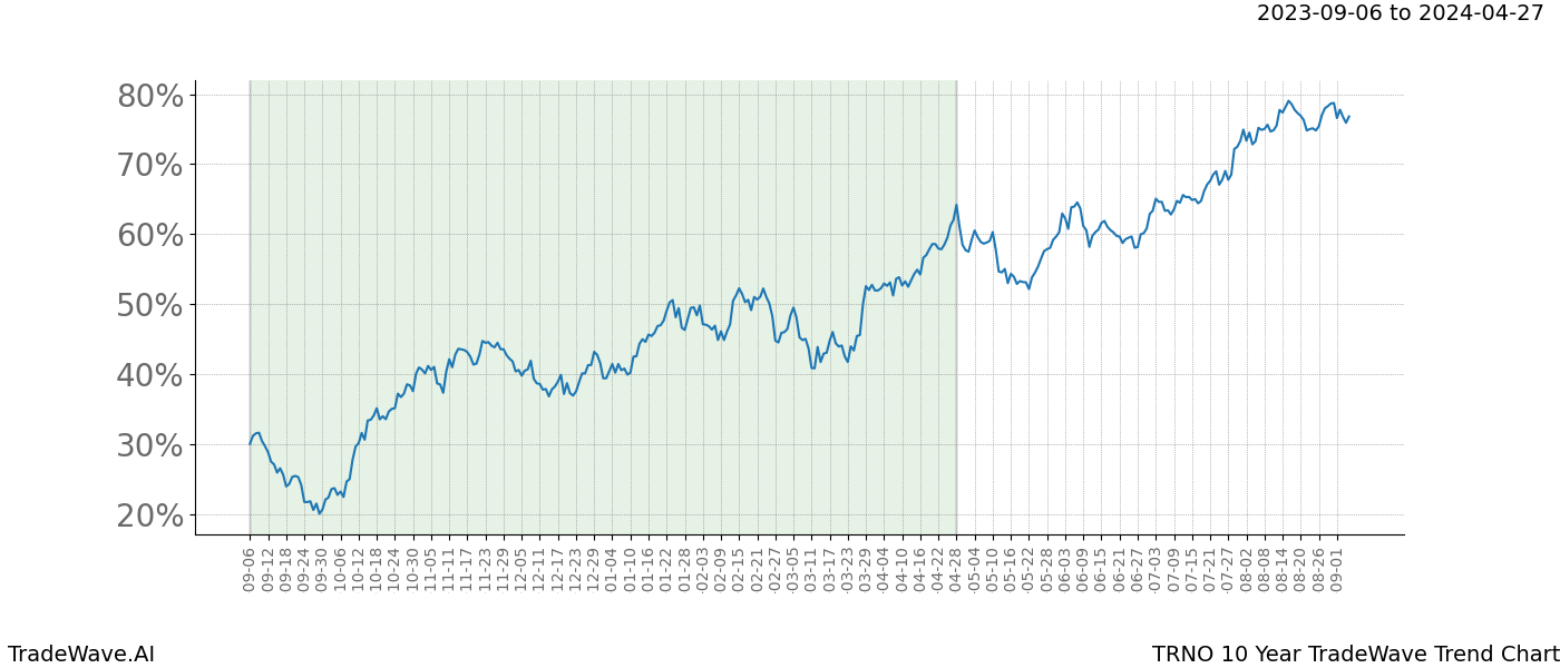 TradeWave Trend Chart TRNO shows the average trend of the financial instrument over the past 10 years. Sharp uptrends and downtrends signal a potential TradeWave opportunity