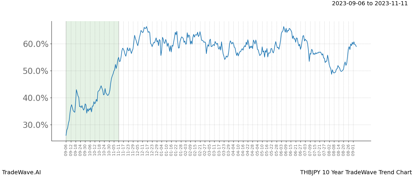 TradeWave Trend Chart THBJPY shows the average trend of the financial instrument over the past 10 years. Sharp uptrends and downtrends signal a potential TradeWave opportunity