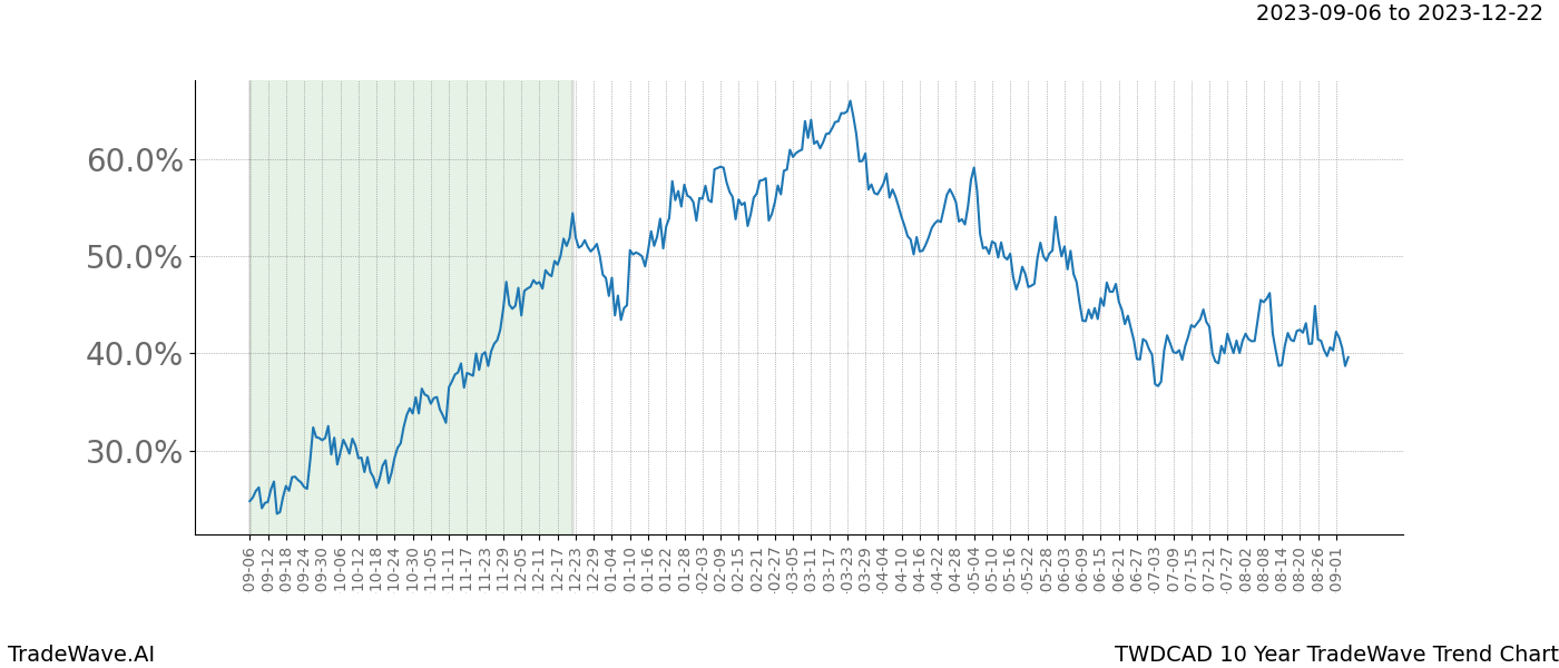 TradeWave Trend Chart TWDCAD shows the average trend of the financial instrument over the past 10 years. Sharp uptrends and downtrends signal a potential TradeWave opportunity