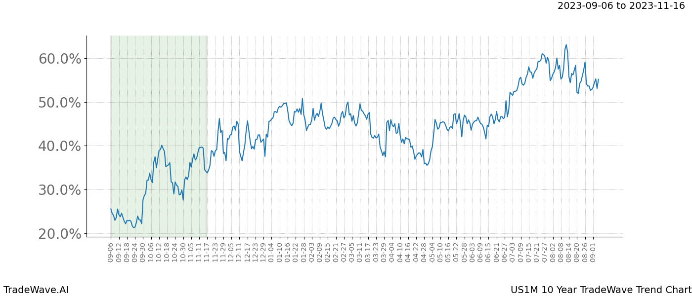 TradeWave Trend Chart US1M shows the average trend of the financial instrument over the past 10 years. Sharp uptrends and downtrends signal a potential TradeWave opportunity