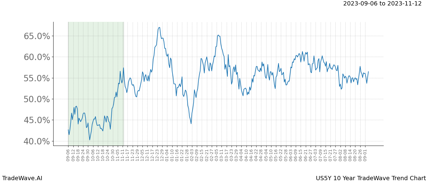 TradeWave Trend Chart US5Y shows the average trend of the financial instrument over the past 10 years. Sharp uptrends and downtrends signal a potential TradeWave opportunity