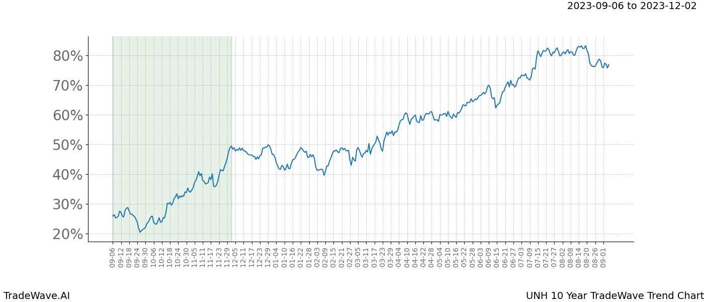 TradeWave Trend Chart UNH shows the average trend of the financial instrument over the past 10 years. Sharp uptrends and downtrends signal a potential TradeWave opportunity