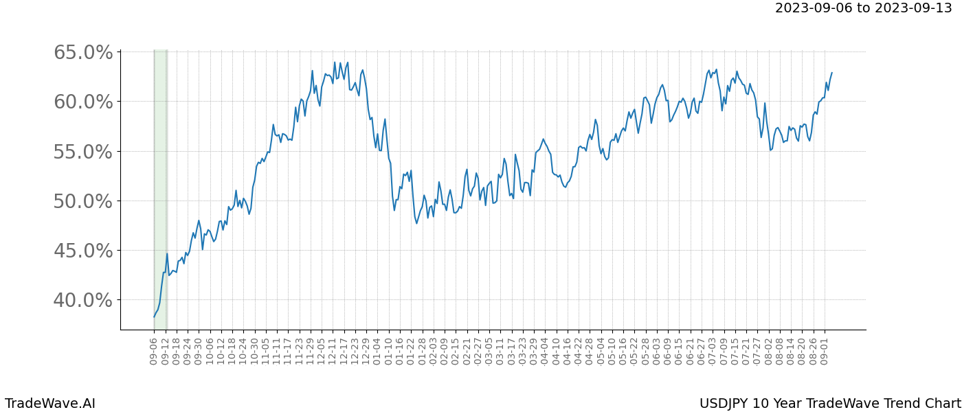 TradeWave Trend Chart USDJPY shows the average trend of the financial instrument over the past 10 years. Sharp uptrends and downtrends signal a potential TradeWave opportunity