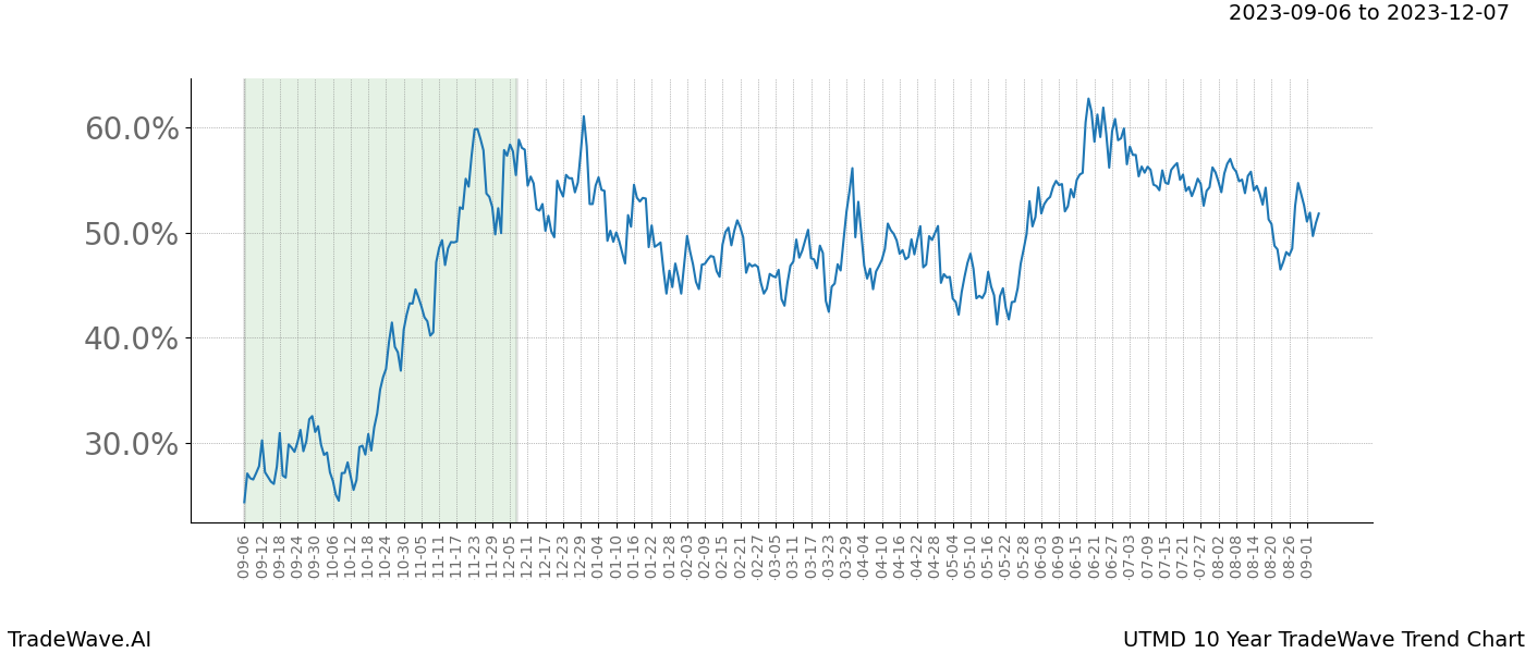 TradeWave Trend Chart UTMD shows the average trend of the financial instrument over the past 10 years. Sharp uptrends and downtrends signal a potential TradeWave opportunity