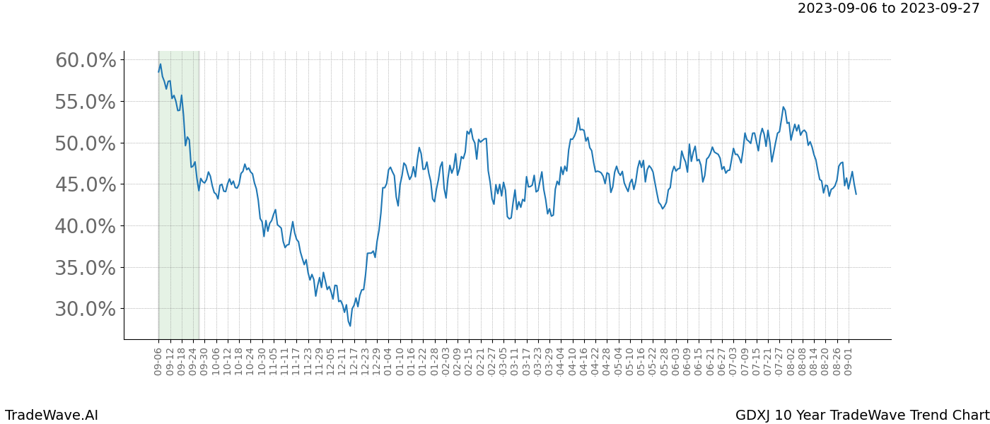 TradeWave Trend Chart GDXJ shows the average trend of the financial instrument over the past 10 years. Sharp uptrends and downtrends signal a potential TradeWave opportunity