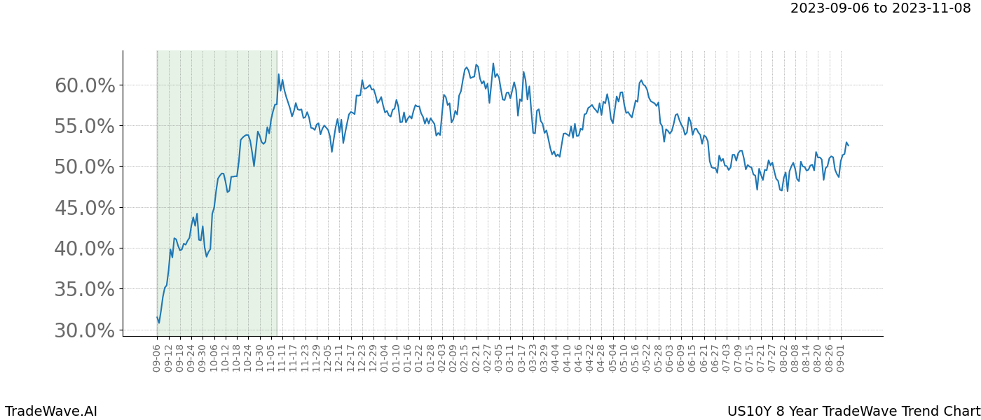 TradeWave Trend Chart US10Y shows the average trend of the financial instrument over the past 8 years. Sharp uptrends and downtrends signal a potential TradeWave opportunity