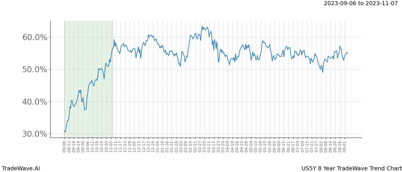 TradeWave Trend Chart US5Y shows the average trend of the financial instrument over the past 8 years. Sharp uptrends and downtrends signal a potential TradeWave opportunity