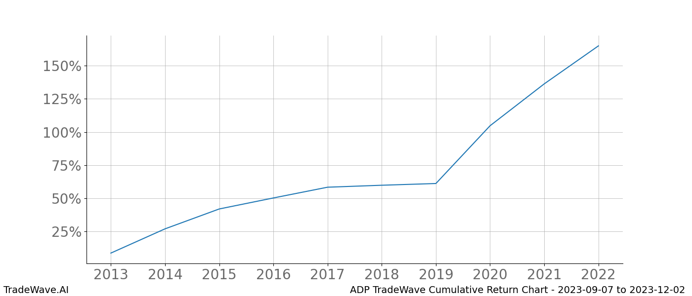 Cumulative chart ADP for date range: 2023-09-07 to 2023-12-02 - this chart shows the cumulative return of the TradeWave opportunity date range for ADP when bought on 2023-09-07 and sold on 2023-12-02 - this percent chart shows the capital growth for the date range over the past 10 years 