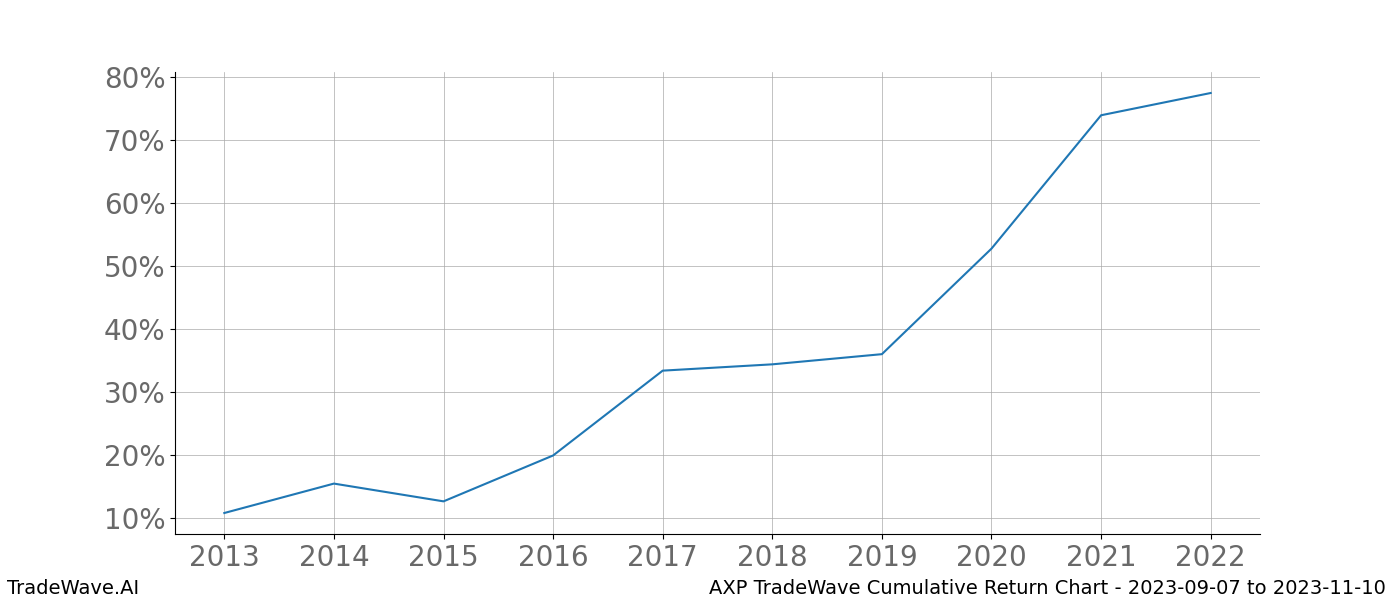 Cumulative chart AXP for date range: 2023-09-07 to 2023-11-10 - this chart shows the cumulative return of the TradeWave opportunity date range for AXP when bought on 2023-09-07 and sold on 2023-11-10 - this percent chart shows the capital growth for the date range over the past 10 years 