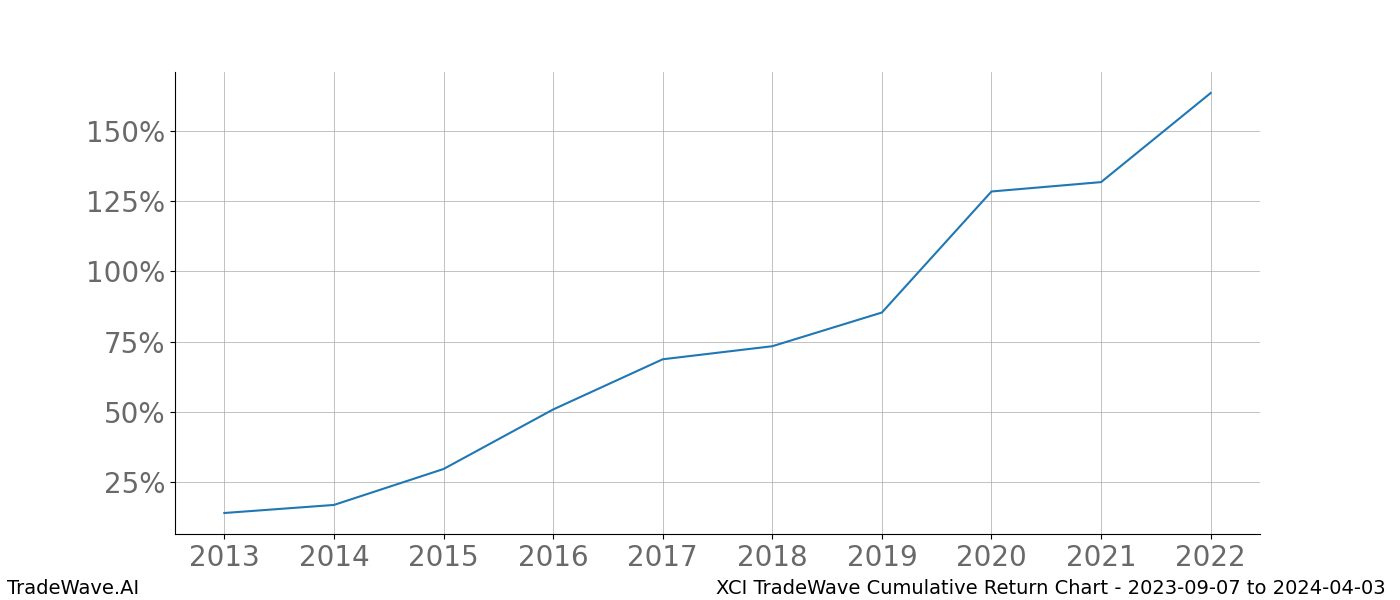 Cumulative chart XCI for date range: 2023-09-07 to 2024-04-03 - this chart shows the cumulative return of the TradeWave opportunity date range for XCI when bought on 2023-09-07 and sold on 2024-04-03 - this percent chart shows the capital growth for the date range over the past 10 years 