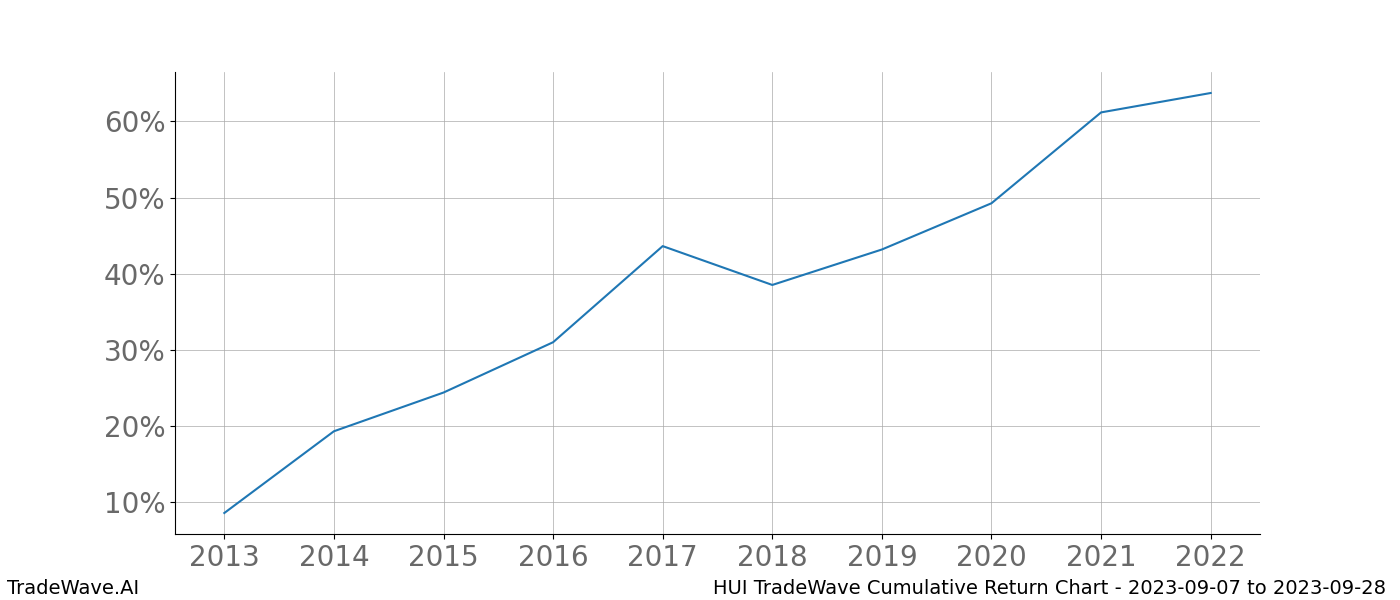 Cumulative chart HUI for date range: 2023-09-07 to 2023-09-28 - this chart shows the cumulative return of the TradeWave opportunity date range for HUI when bought on 2023-09-07 and sold on 2023-09-28 - this percent chart shows the capital growth for the date range over the past 10 years 