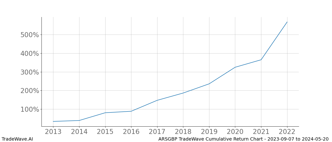 Cumulative chart ARSGBP for date range: 2023-09-07 to 2024-05-20 - this chart shows the cumulative return of the TradeWave opportunity date range for ARSGBP when bought on 2023-09-07 and sold on 2024-05-20 - this percent chart shows the capital growth for the date range over the past 10 years 