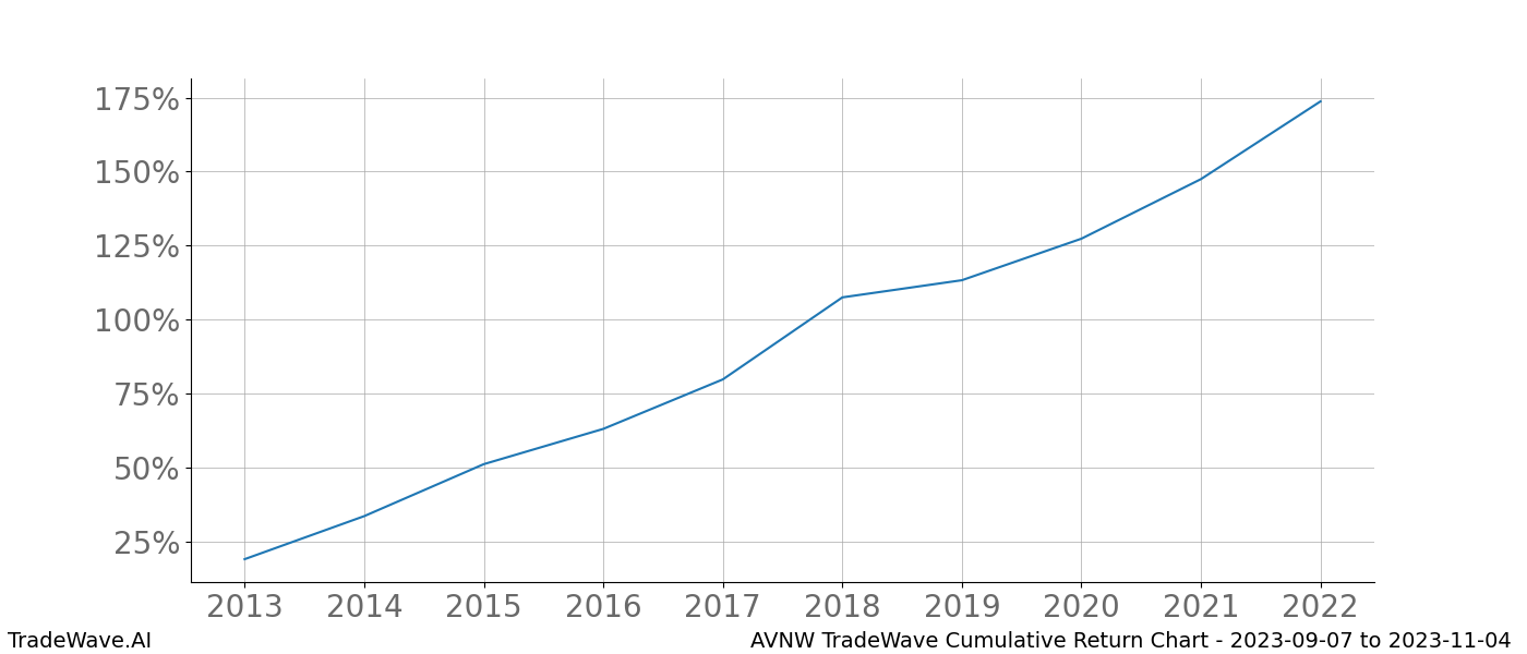 Cumulative chart AVNW for date range: 2023-09-07 to 2023-11-04 - this chart shows the cumulative return of the TradeWave opportunity date range for AVNW when bought on 2023-09-07 and sold on 2023-11-04 - this percent chart shows the capital growth for the date range over the past 10 years 