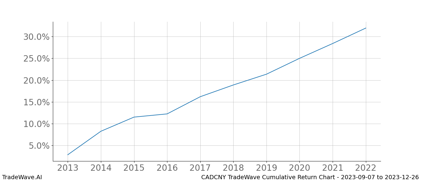 Cumulative chart CADCNY for date range: 2023-09-07 to 2023-12-26 - this chart shows the cumulative return of the TradeWave opportunity date range for CADCNY when bought on 2023-09-07 and sold on 2023-12-26 - this percent chart shows the capital growth for the date range over the past 10 years 