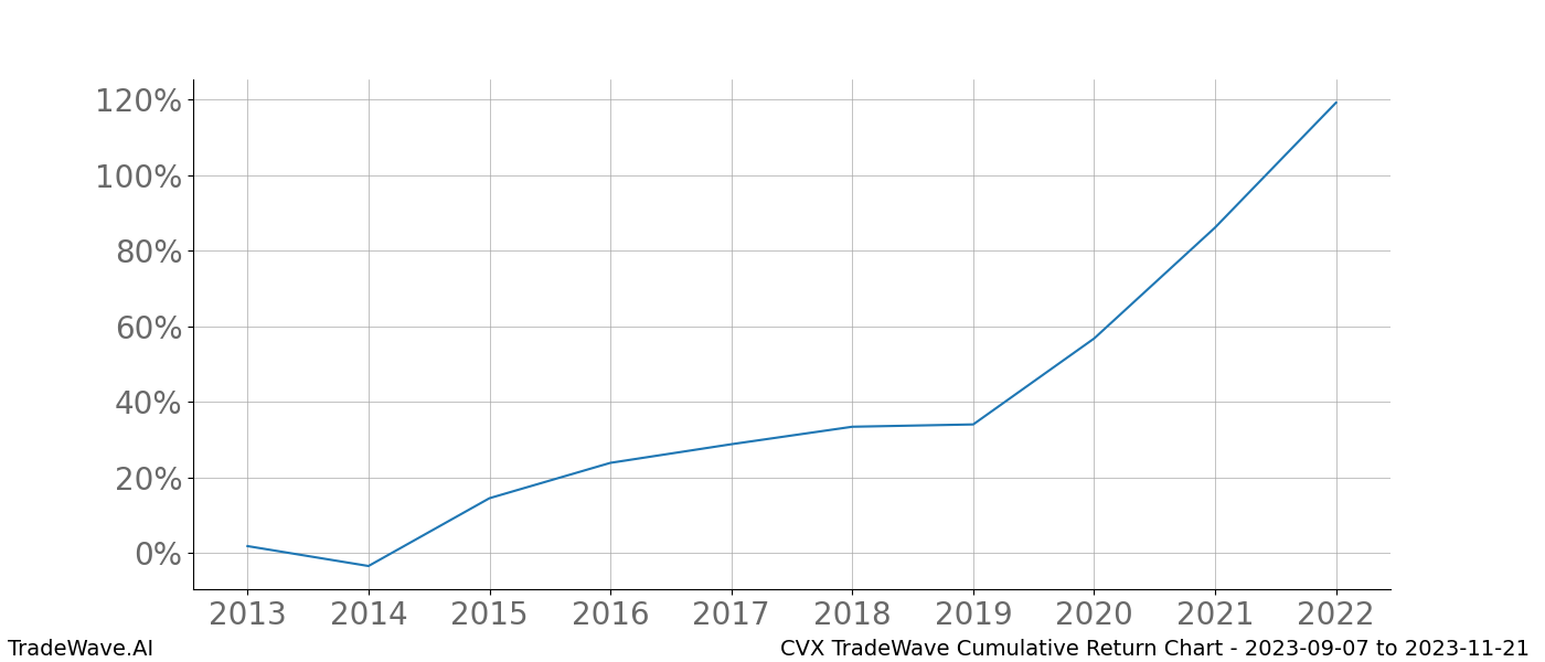 Cumulative chart CVX for date range: 2023-09-07 to 2023-11-21 - this chart shows the cumulative return of the TradeWave opportunity date range for CVX when bought on 2023-09-07 and sold on 2023-11-21 - this percent chart shows the capital growth for the date range over the past 10 years 