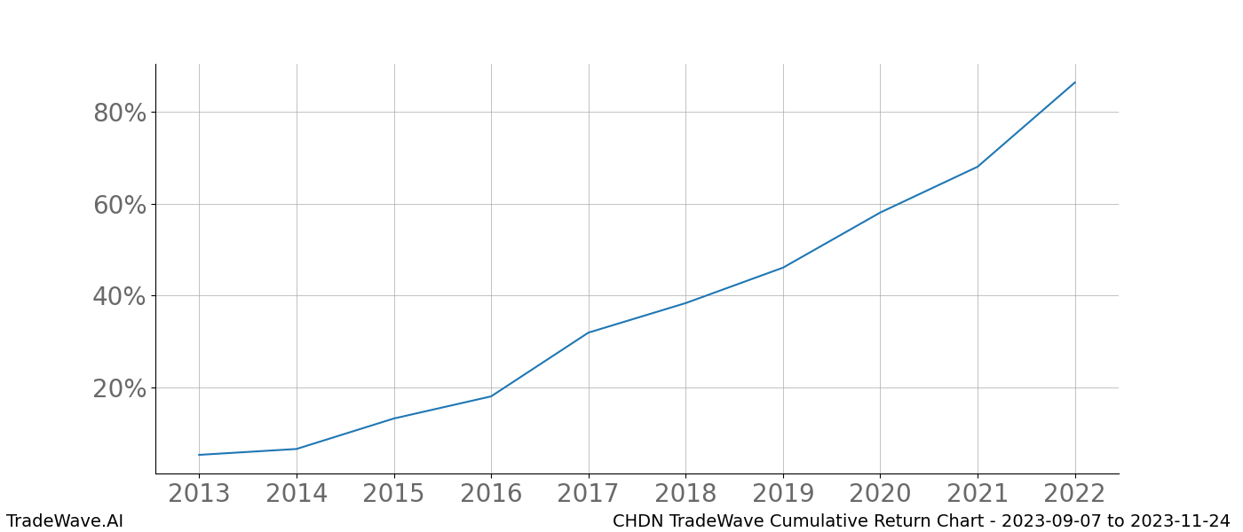 Cumulative chart CHDN for date range: 2023-09-07 to 2023-11-24 - this chart shows the cumulative return of the TradeWave opportunity date range for CHDN when bought on 2023-09-07 and sold on 2023-11-24 - this percent chart shows the capital growth for the date range over the past 10 years 