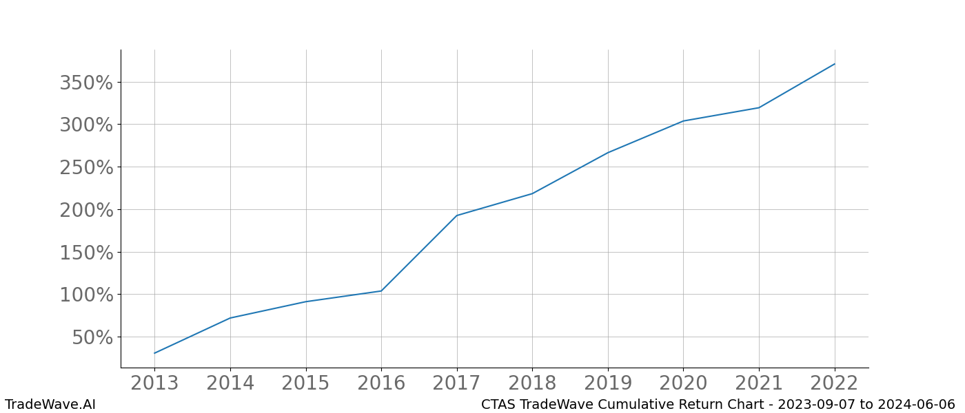 Cumulative chart CTAS for date range: 2023-09-07 to 2024-06-06 - this chart shows the cumulative return of the TradeWave opportunity date range for CTAS when bought on 2023-09-07 and sold on 2024-06-06 - this percent chart shows the capital growth for the date range over the past 10 years 