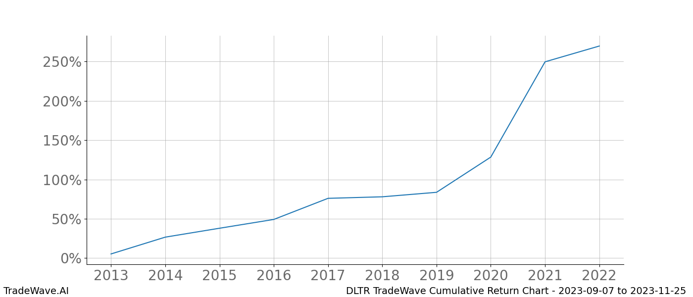 Cumulative chart DLTR for date range: 2023-09-07 to 2023-11-25 - this chart shows the cumulative return of the TradeWave opportunity date range for DLTR when bought on 2023-09-07 and sold on 2023-11-25 - this percent chart shows the capital growth for the date range over the past 10 years 