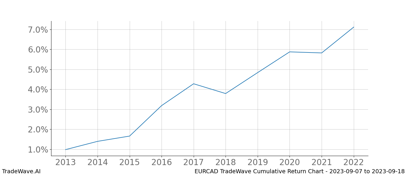 Cumulative chart EURCAD for date range: 2023-09-07 to 2023-09-18 - this chart shows the cumulative return of the TradeWave opportunity date range for EURCAD when bought on 2023-09-07 and sold on 2023-09-18 - this percent chart shows the capital growth for the date range over the past 10 years 