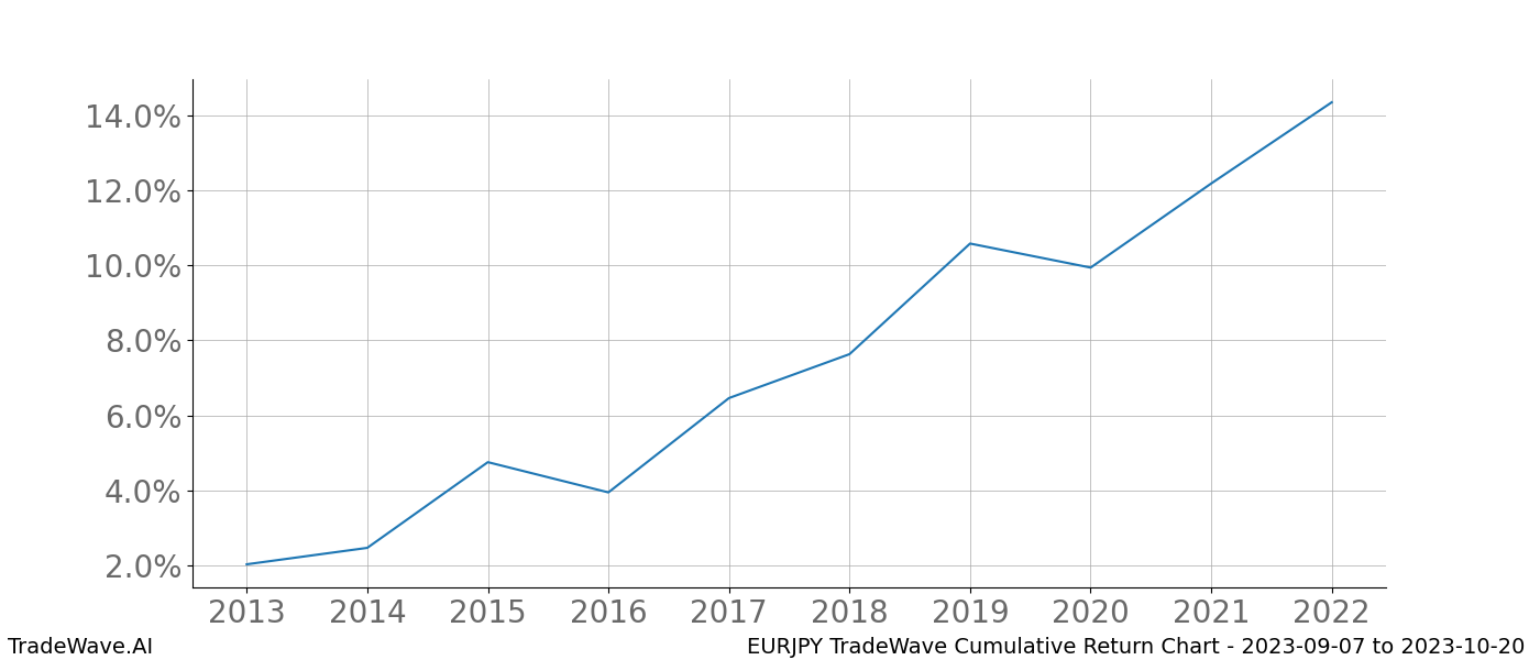 Cumulative chart EURJPY for date range: 2023-09-07 to 2023-10-20 - this chart shows the cumulative return of the TradeWave opportunity date range for EURJPY when bought on 2023-09-07 and sold on 2023-10-20 - this percent chart shows the capital growth for the date range over the past 10 years 