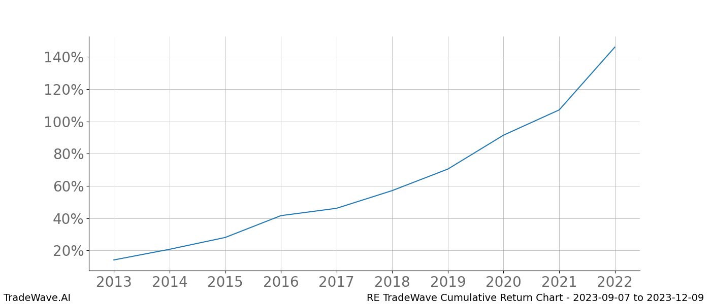 Cumulative chart RE for date range: 2023-09-07 to 2023-12-09 - this chart shows the cumulative return of the TradeWave opportunity date range for RE when bought on 2023-09-07 and sold on 2023-12-09 - this percent chart shows the capital growth for the date range over the past 10 years 