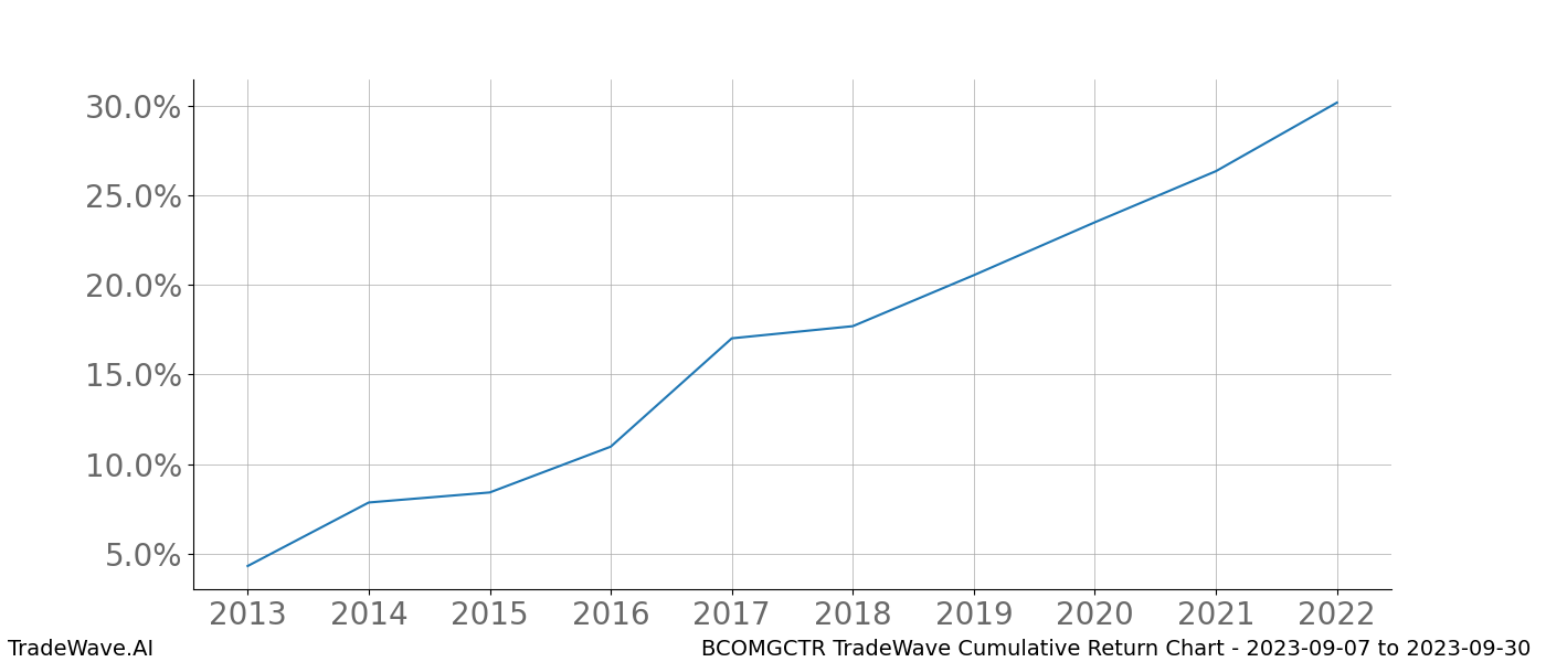 Cumulative chart BCOMGCTR for date range: 2023-09-07 to 2023-09-30 - this chart shows the cumulative return of the TradeWave opportunity date range for BCOMGCTR when bought on 2023-09-07 and sold on 2023-09-30 - this percent chart shows the capital growth for the date range over the past 10 years 