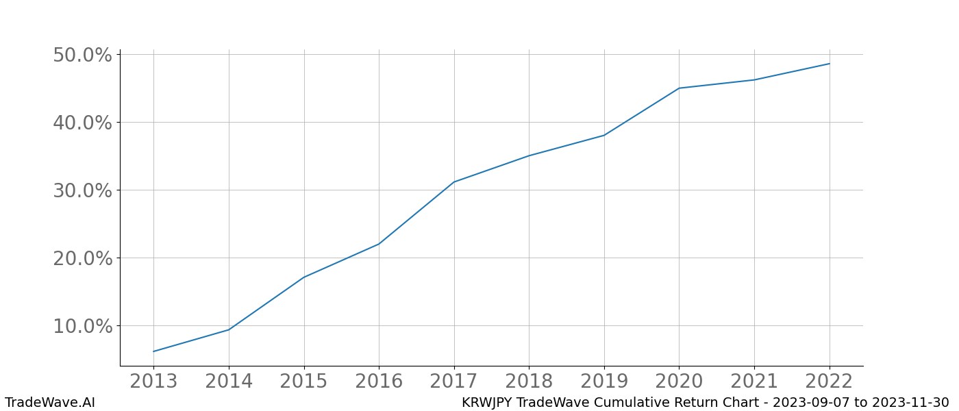 Cumulative chart KRWJPY for date range: 2023-09-07 to 2023-11-30 - this chart shows the cumulative return of the TradeWave opportunity date range for KRWJPY when bought on 2023-09-07 and sold on 2023-11-30 - this percent chart shows the capital growth for the date range over the past 10 years 