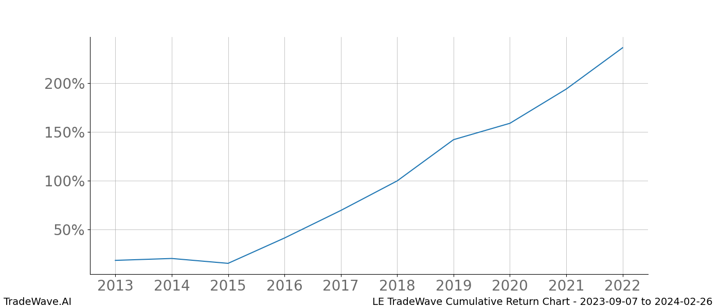 Cumulative chart LE for date range: 2023-09-07 to 2024-02-26 - this chart shows the cumulative return of the TradeWave opportunity date range for LE when bought on 2023-09-07 and sold on 2024-02-26 - this percent chart shows the capital growth for the date range over the past 10 years 