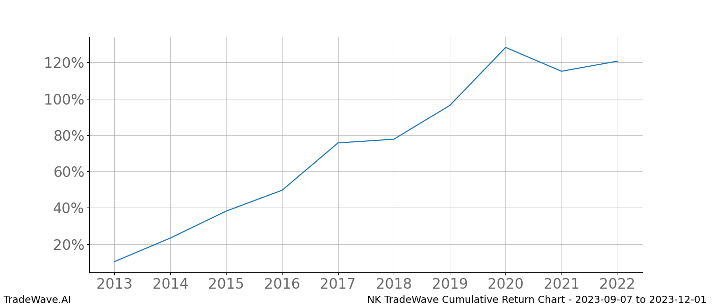 Cumulative chart NK for date range: 2023-09-07 to 2023-12-01 - this chart shows the cumulative return of the TradeWave opportunity date range for NK when bought on 2023-09-07 and sold on 2023-12-01 - this percent chart shows the capital growth for the date range over the past 10 years 