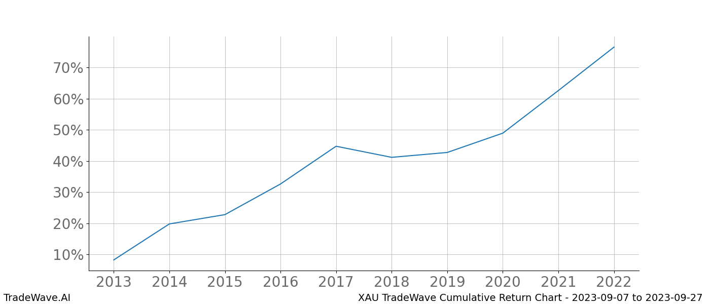 Cumulative chart XAU for date range: 2023-09-07 to 2023-09-27 - this chart shows the cumulative return of the TradeWave opportunity date range for XAU when bought on 2023-09-07 and sold on 2023-09-27 - this percent chart shows the capital growth for the date range over the past 10 years 