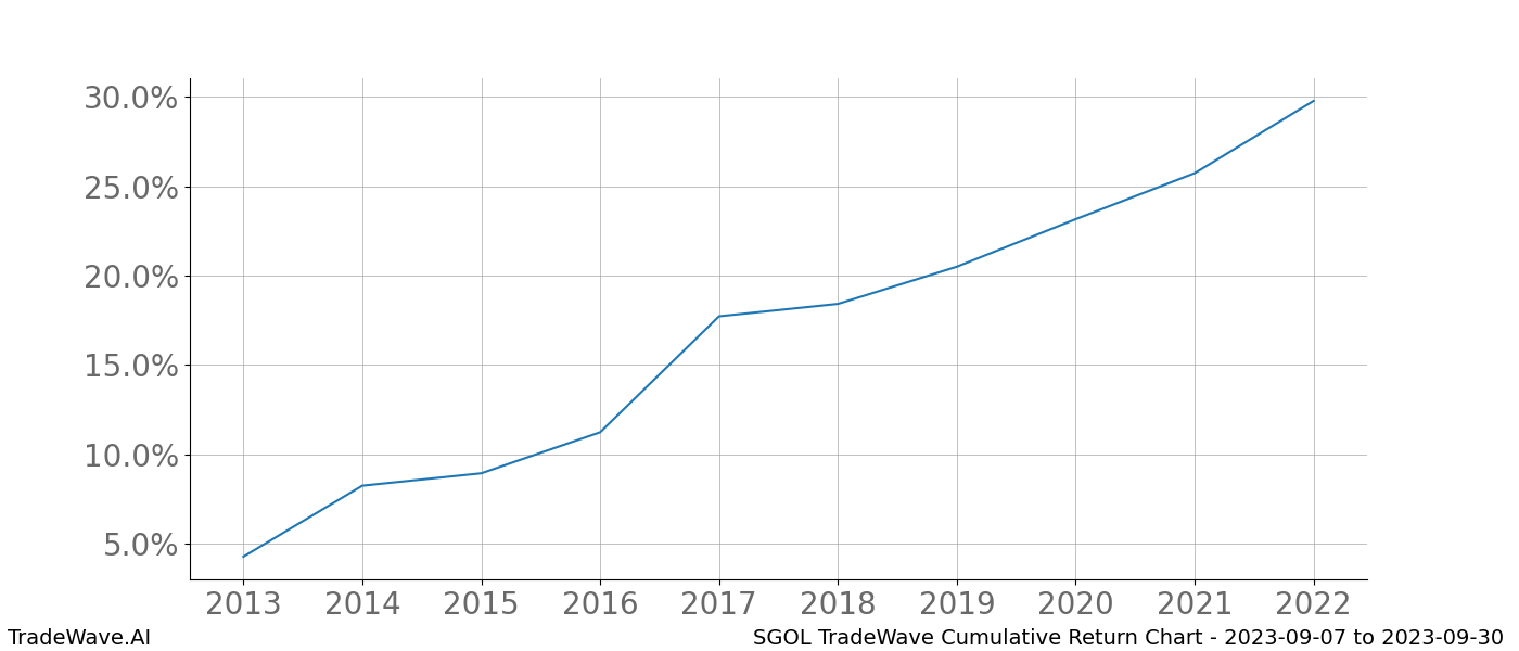 Cumulative chart SGOL for date range: 2023-09-07 to 2023-09-30 - this chart shows the cumulative return of the TradeWave opportunity date range for SGOL when bought on 2023-09-07 and sold on 2023-09-30 - this percent chart shows the capital growth for the date range over the past 10 years 