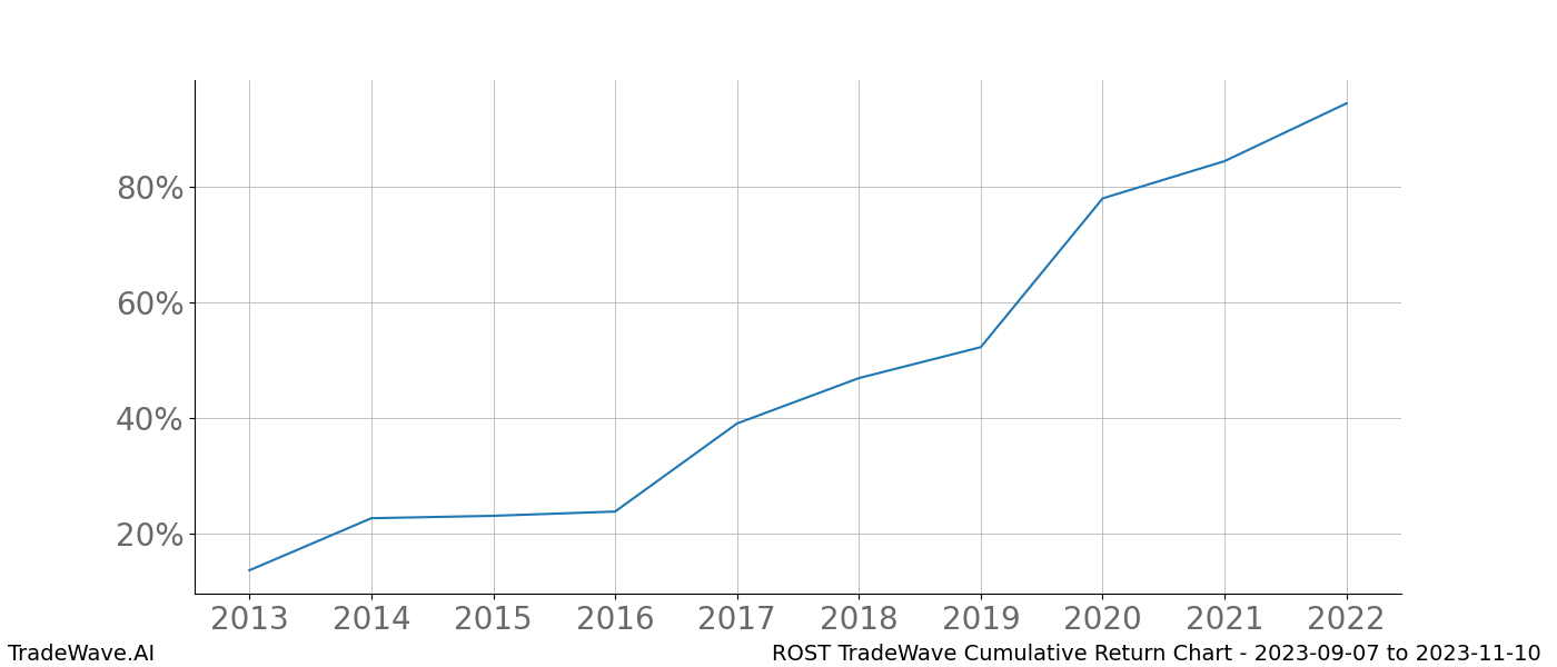 Cumulative chart ROST for date range: 2023-09-07 to 2023-11-10 - this chart shows the cumulative return of the TradeWave opportunity date range for ROST when bought on 2023-09-07 and sold on 2023-11-10 - this percent chart shows the capital growth for the date range over the past 10 years 